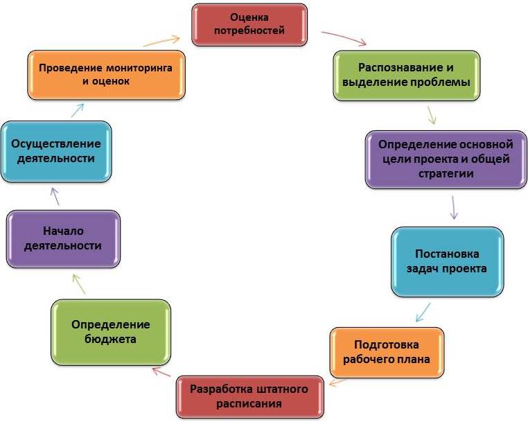 Функции управления проектами и критерии оценки